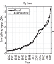 The Drug Overdose Epidemic Since 1979