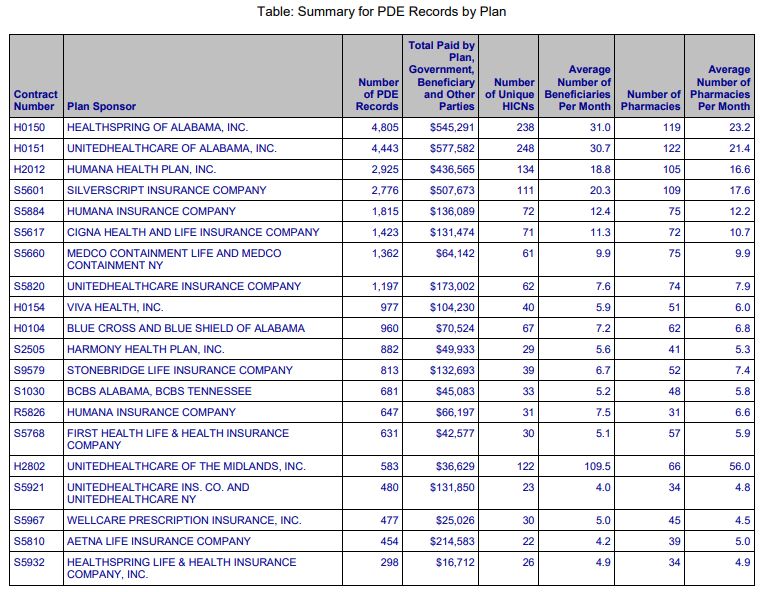 Chart of PDMP data