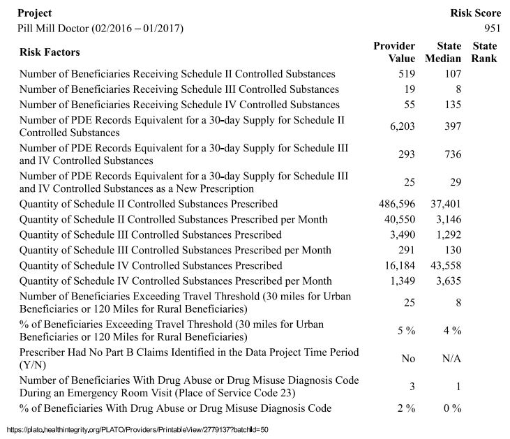 Pill Mill Doctors Stats Chart