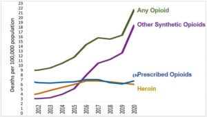 Graph of overdose deaths 2012-2020