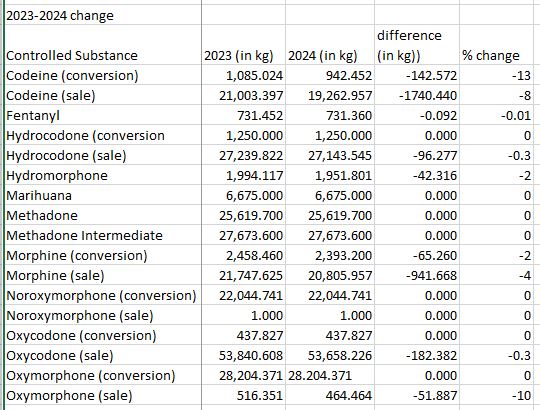 Spreadsheet of 2023-2024 Controlled Substance cuts