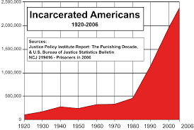 graph of incarcerated Americans