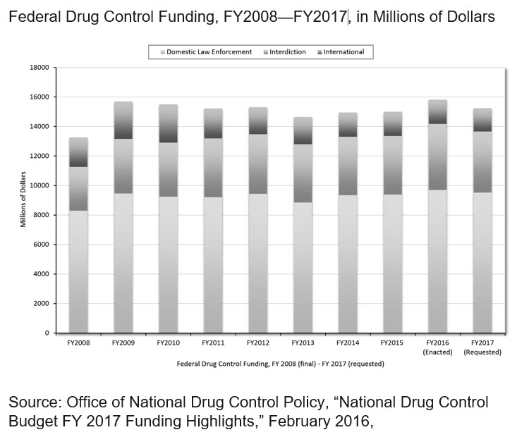 Graph of federal drug control funding 2008-2017